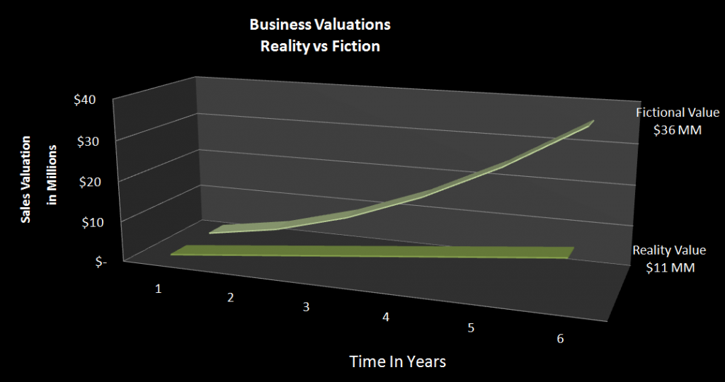 Exaggerated Valuations