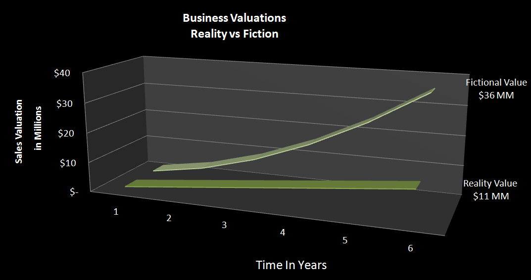 Business Valuation Too High Using Wrong Methodologies